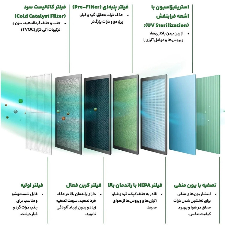 دستگاه تصفیه هوا یونیوو مدل UAir Sora 320